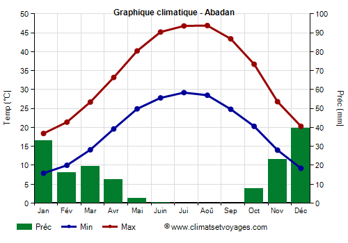 Graphique climatique - Abadan
