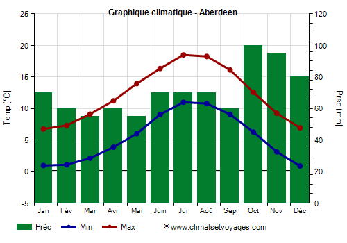 Graphique climatique - Aberdeen (Ecosse)