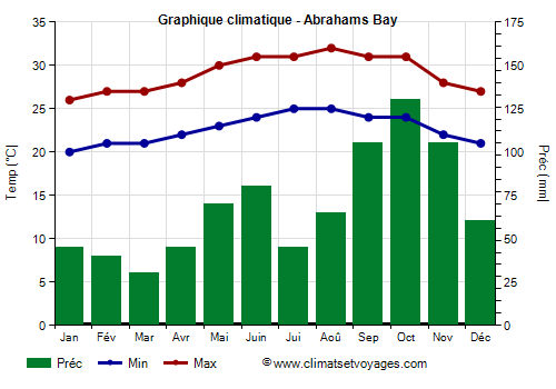 Graphique climatique - Abrahams Bay
