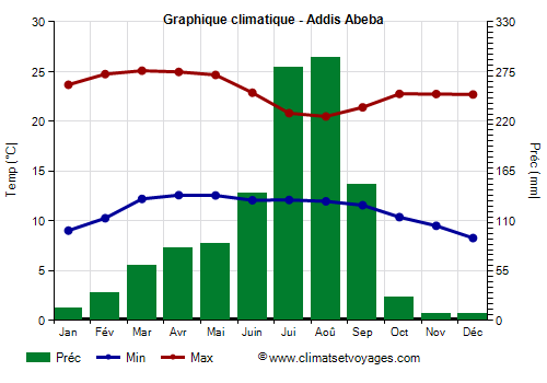 Graphique climatique - Addis Abeba (Ethiopie)