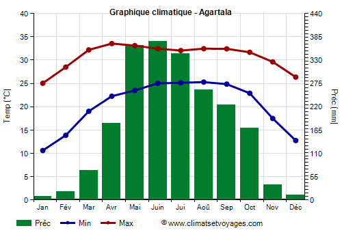 Graphique climatique - Agartala (Tripura)