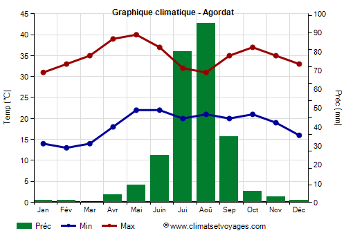 Graphique climatique - Agordat