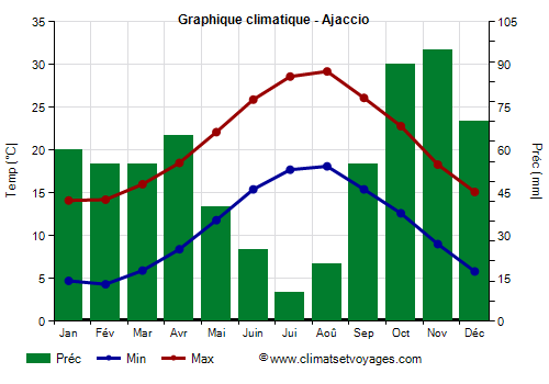 Graphique climatique - Ajaccio (Corse)