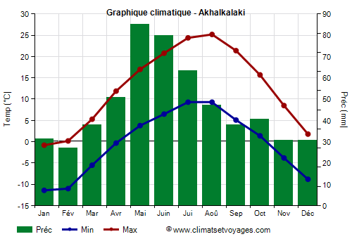 Graphique climatique - Akhalkalaki
