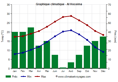 Graphique climatique - Al Hoceima (Maroc)