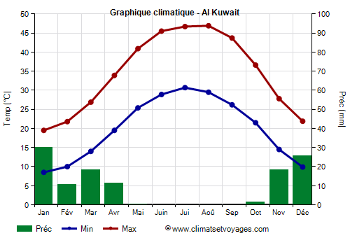 Graphique climatique - Al Kuwait