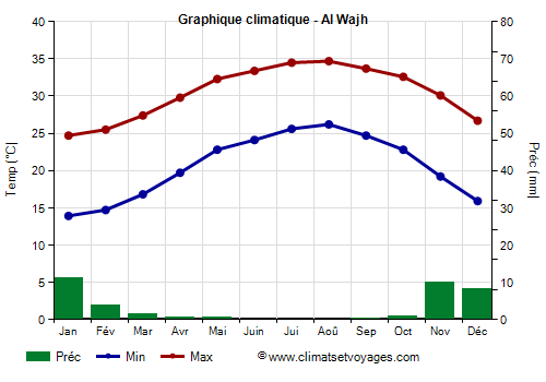 Graphique climatique - Al Wajh