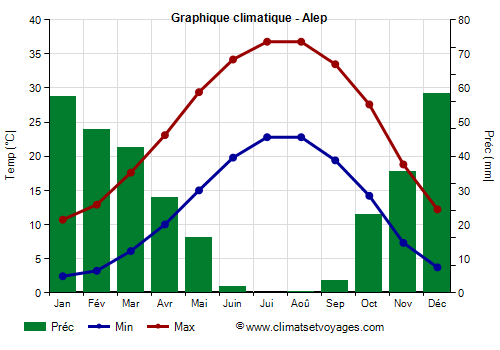Graphique climatique - Alep