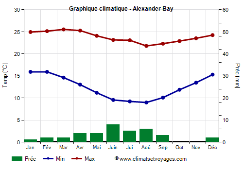 Graphique climatique - Alexander Bay (Afrique du Sud)
