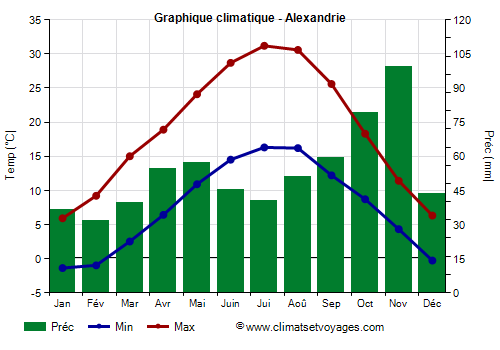 Graphique climatique - Alexandrie (Piemont)