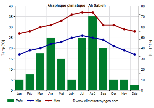 Graphique climatique - Ali Sabieh