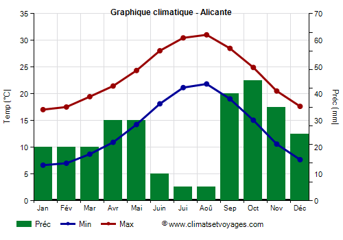 Graphique climatique - Alicante (Espagne)