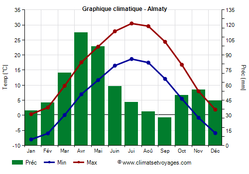 Graphique climatique - Almaty