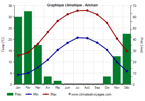 Graphique climatique - Amman
