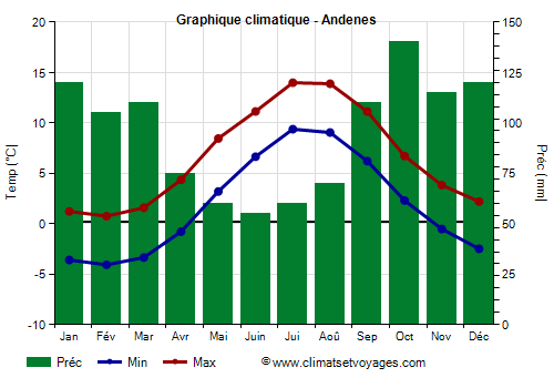 Graphique climatique - Andenes (Norvege)