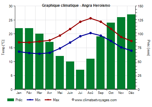 Graphique climatique - Angra Heroismo (Açores)