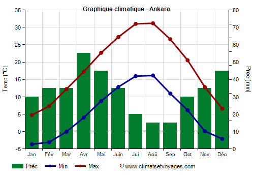 Graphique climatique - Ankara