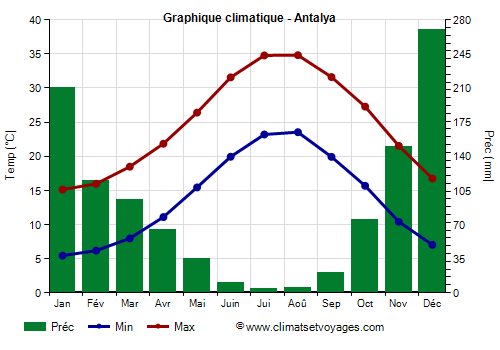 Graphique climatique - Antalya