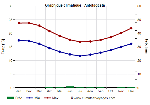 Graphique climatique - Antofagasta (Chili)