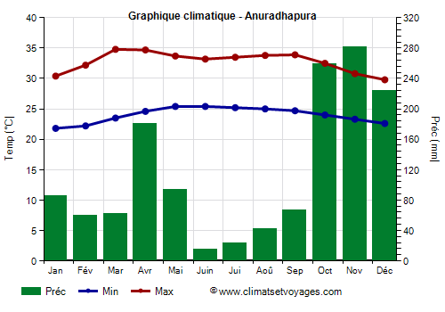 Graphique climatique - Anuradhapura (Sri Lanka)