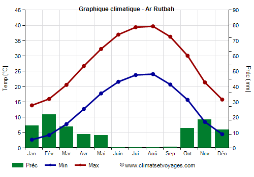 Graphique climatique - Ar Rutbah