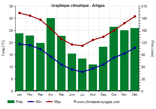 Graphique climatique - Artigas (Uruguay)