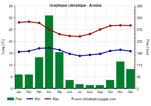 Graphique climatique - Arusha (Tanzanie)