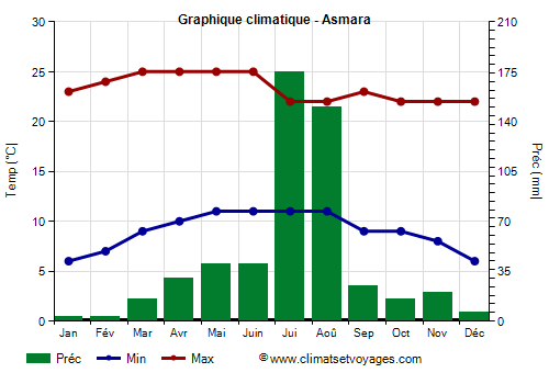 Graphique climatique - Asmara