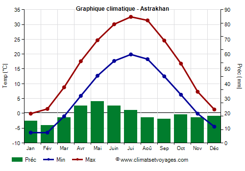 Graphique climatique - Astrakhan