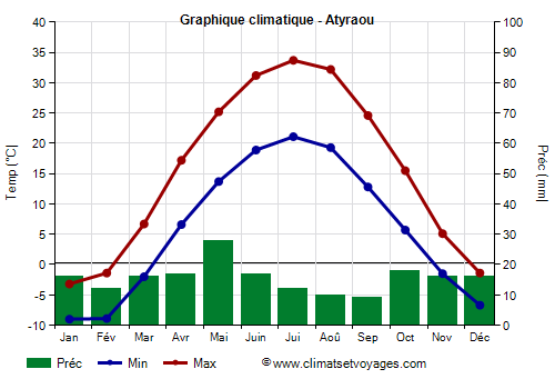 Graphique climatique - Atyraou