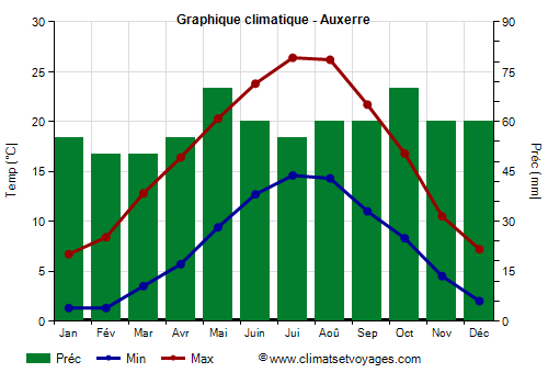 Graphique climatique - Auxerre (France)