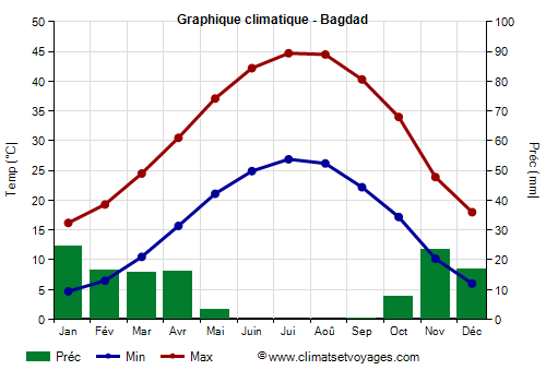 Graphique climatique - Bagdad
