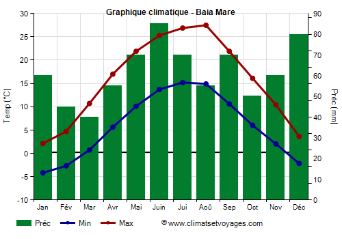 Graphique climatique - Baia Mare (Roumanie)
