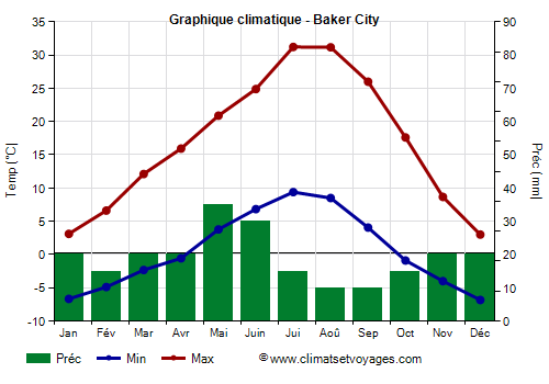 Graphique climatique - Baker City (Oregon)