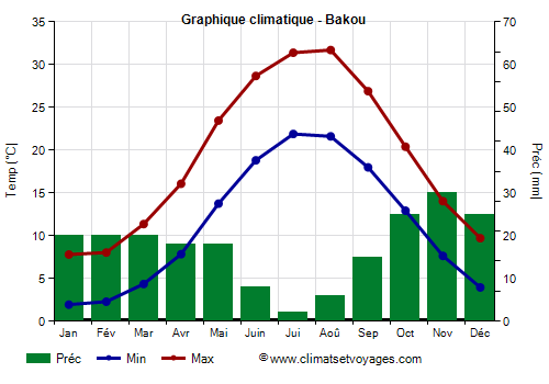 Graphique climatique - Bakou