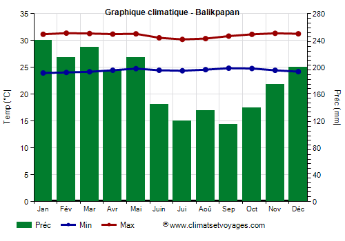 Graphique climatique - Balikpapan (Indonesie)