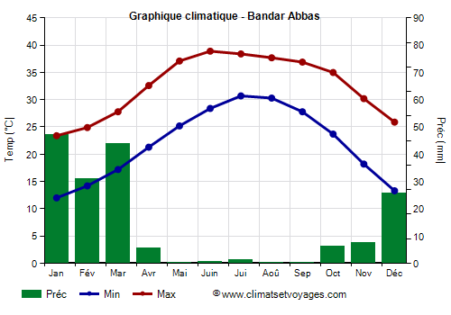 Graphique climatique - Bandar Abbas