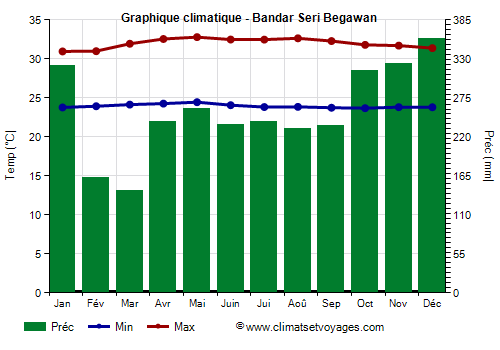 Graphique climatique - Bandar Seri Begawan