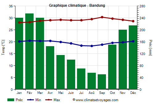 Graphique climatique - Bandung (Indonesie)
