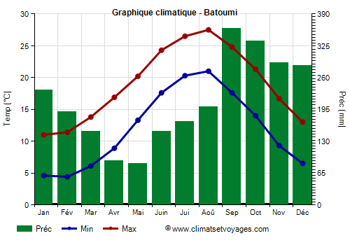 Graphique climatique - Batoumi