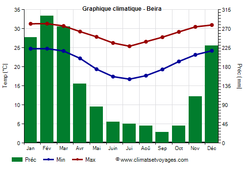 Graphique climatique - Beira (Mozambique)