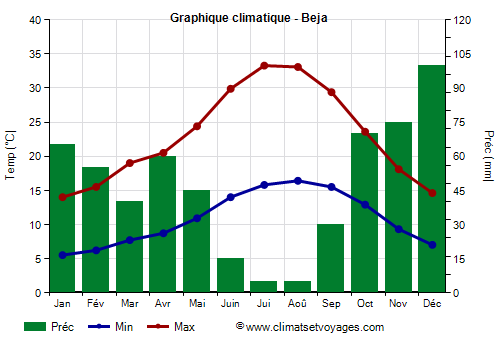 Graphique climatique - Beja (Portugal)
