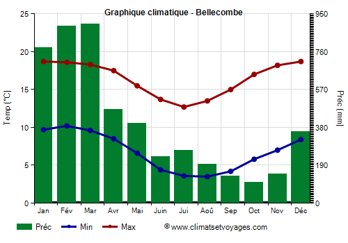 Graphique climatique - Bellecombe