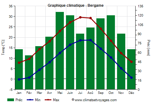 Graphique climatique - Bergame (Lombardie)