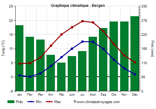 Graphique climatique - Bergen
