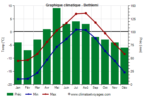 Graphique climatique - Bethlemi