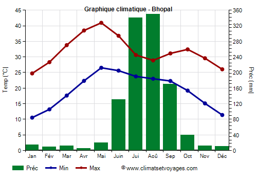 Graphique climatique - Bhopal (Madhya Pradesh)