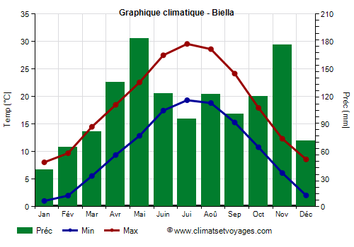 Graphique climatique - Biella (Piemont)