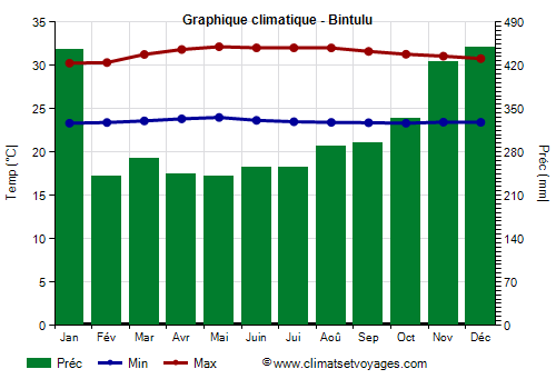 Graphique climatique - Bintulu