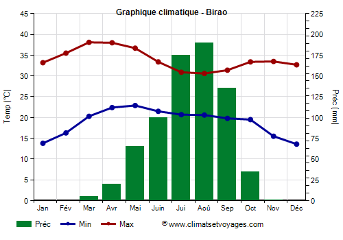 Graphique climatique - Birao